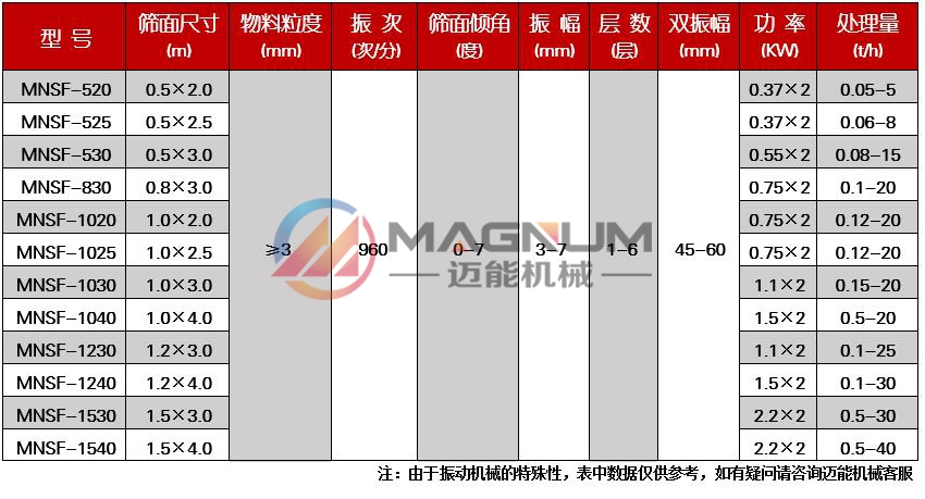 玻璃纱直线振动筛技术参数