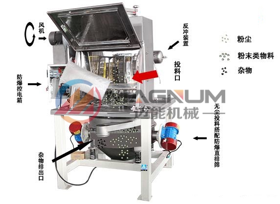 缎带小袋无尘投料站工作原理