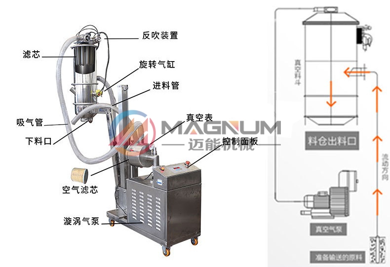 真空吸料机