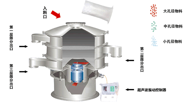 螺旋藻超声波振动筛工作原理