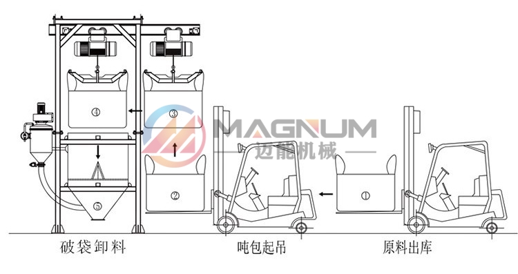 锂电原料吨袋拆包机使用流程
