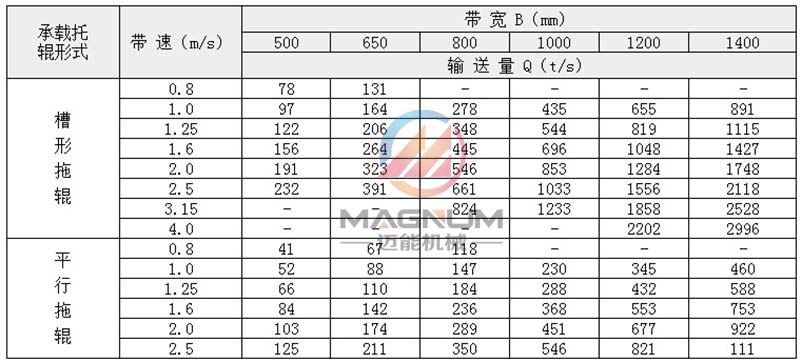 TD皮带输送机技术参数