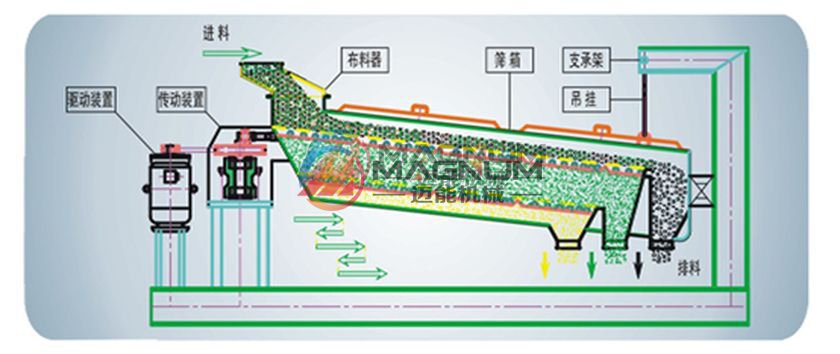 平面回转筛