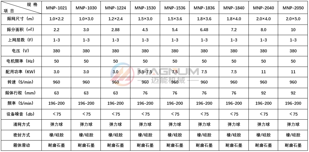 平面回转筛技术参数