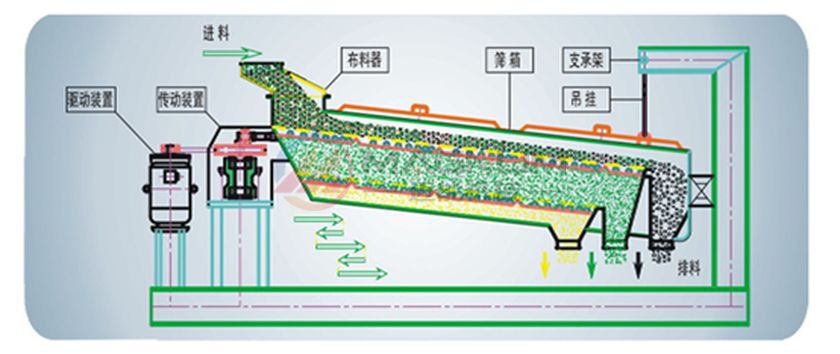 平面回转往复分级筛分机