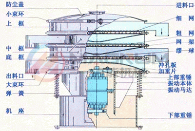 三次元振动筛结构图