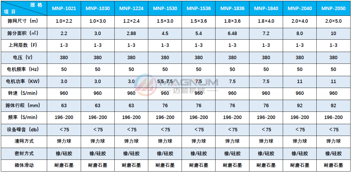 方形平面回转筛（往复筛）