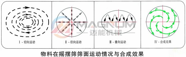 摇摆筛物料运行轨迹图