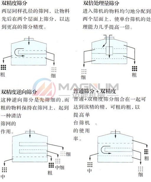 摇摆筛筛分