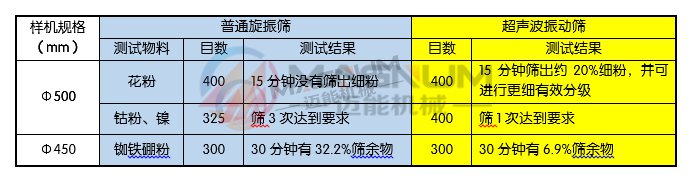 振动筛物料筛分对比