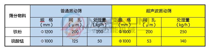 振动筛物料筛分对比