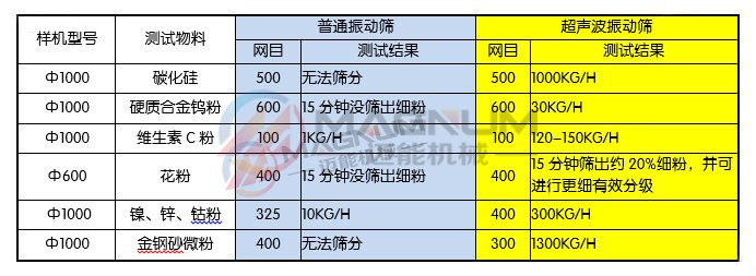 振动筛物料筛分对比