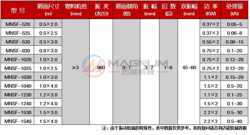 石英砂直线振动筛技术参数