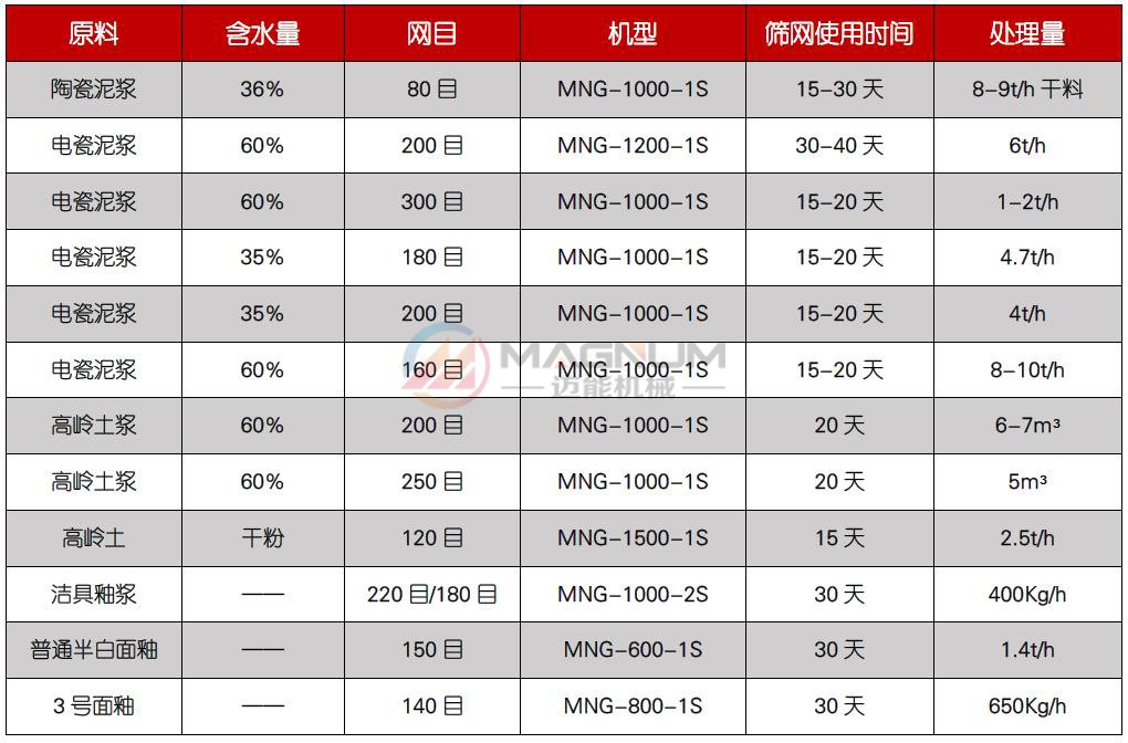 果汁过滤高频振动筛适用物料