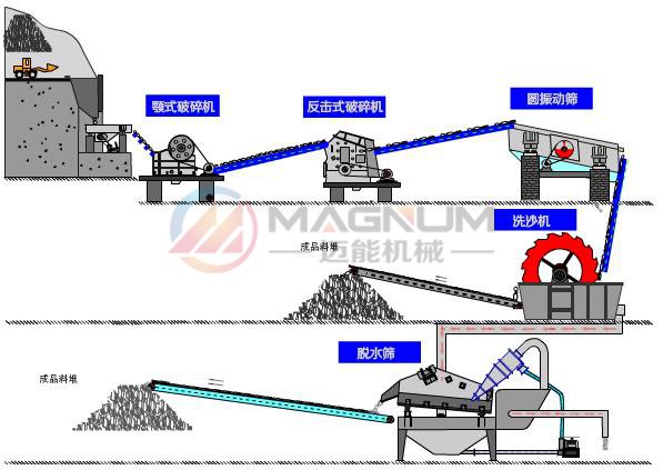 水洗砂脱水生产线